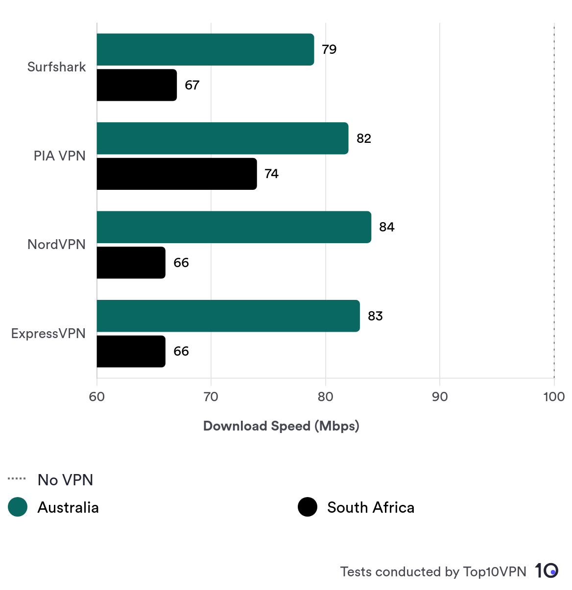 Long-distance connections to Australia and South Africa compared when using Surfshark, Private Internet Access, NordVPN, and ExpressVPN.