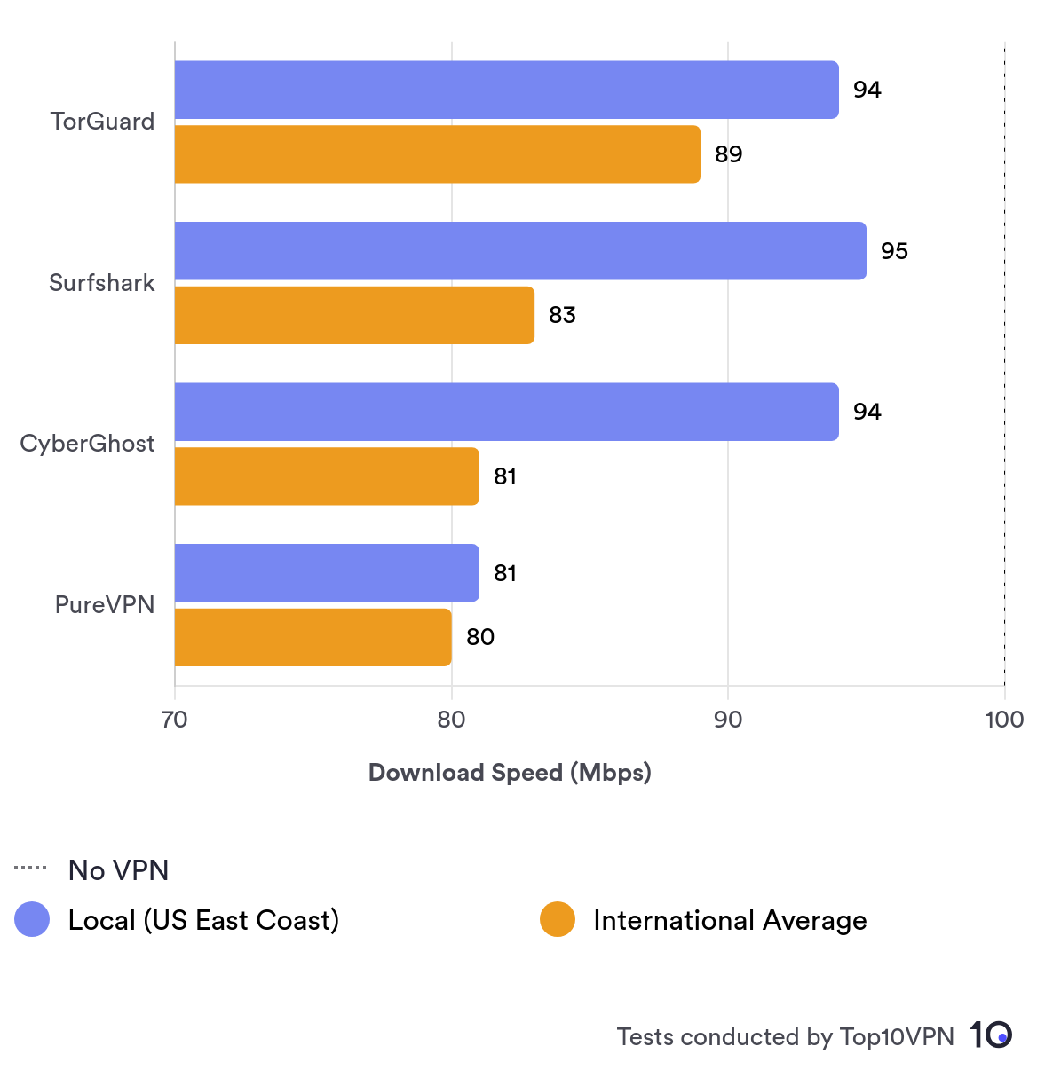 TorGuard's average international download speeds compared to Surfshark, CyberGhost, and PureVPN - it is faster than all of them.