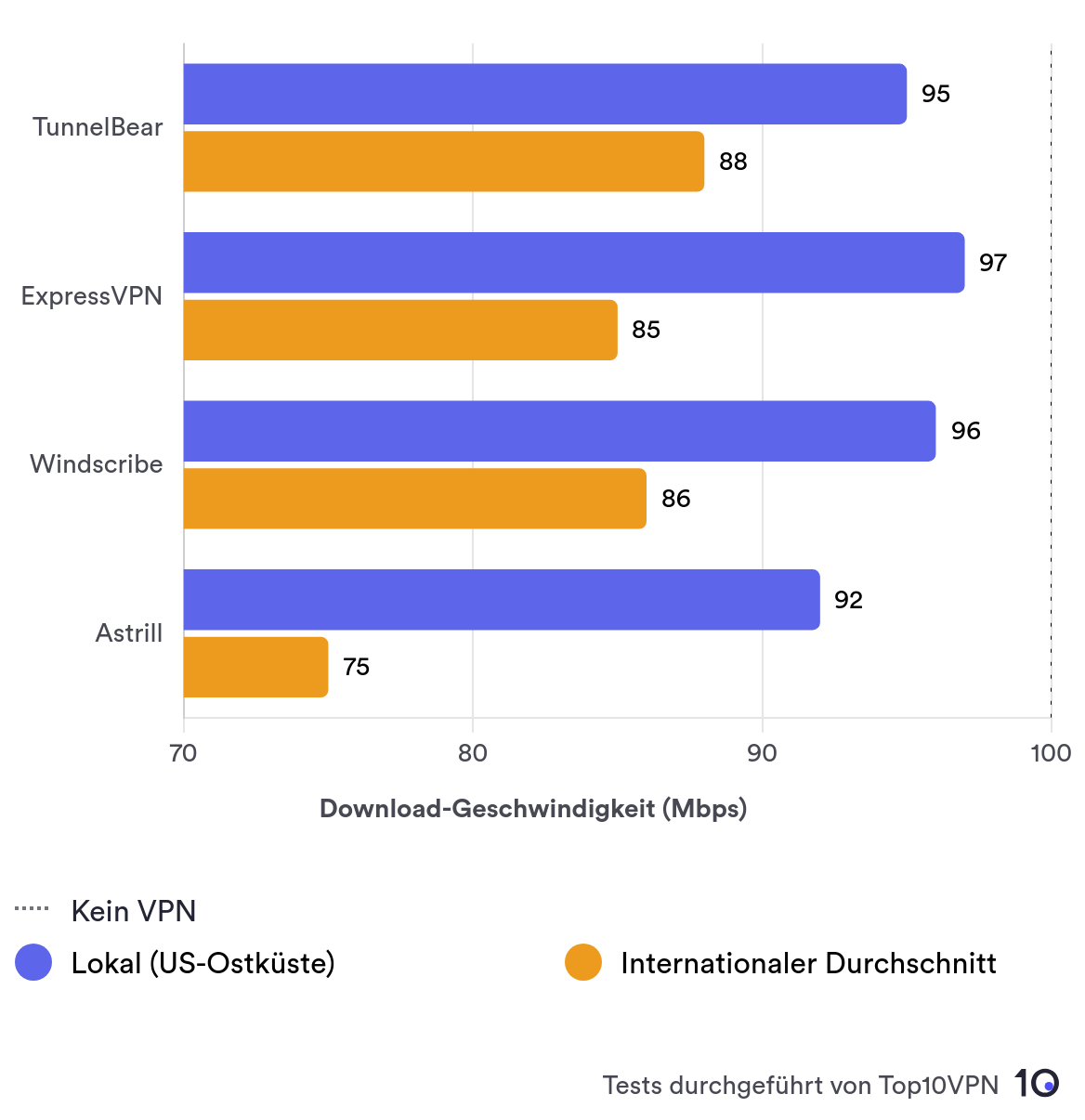Comparison bar chart showing TunnelBear's local speed performance against other leading VPN services.