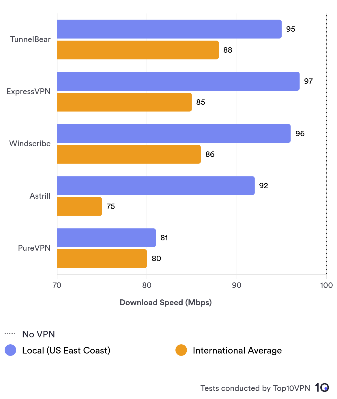 Comparison bar chart showing TunnelBear's local speed performance against other leading VPN services.