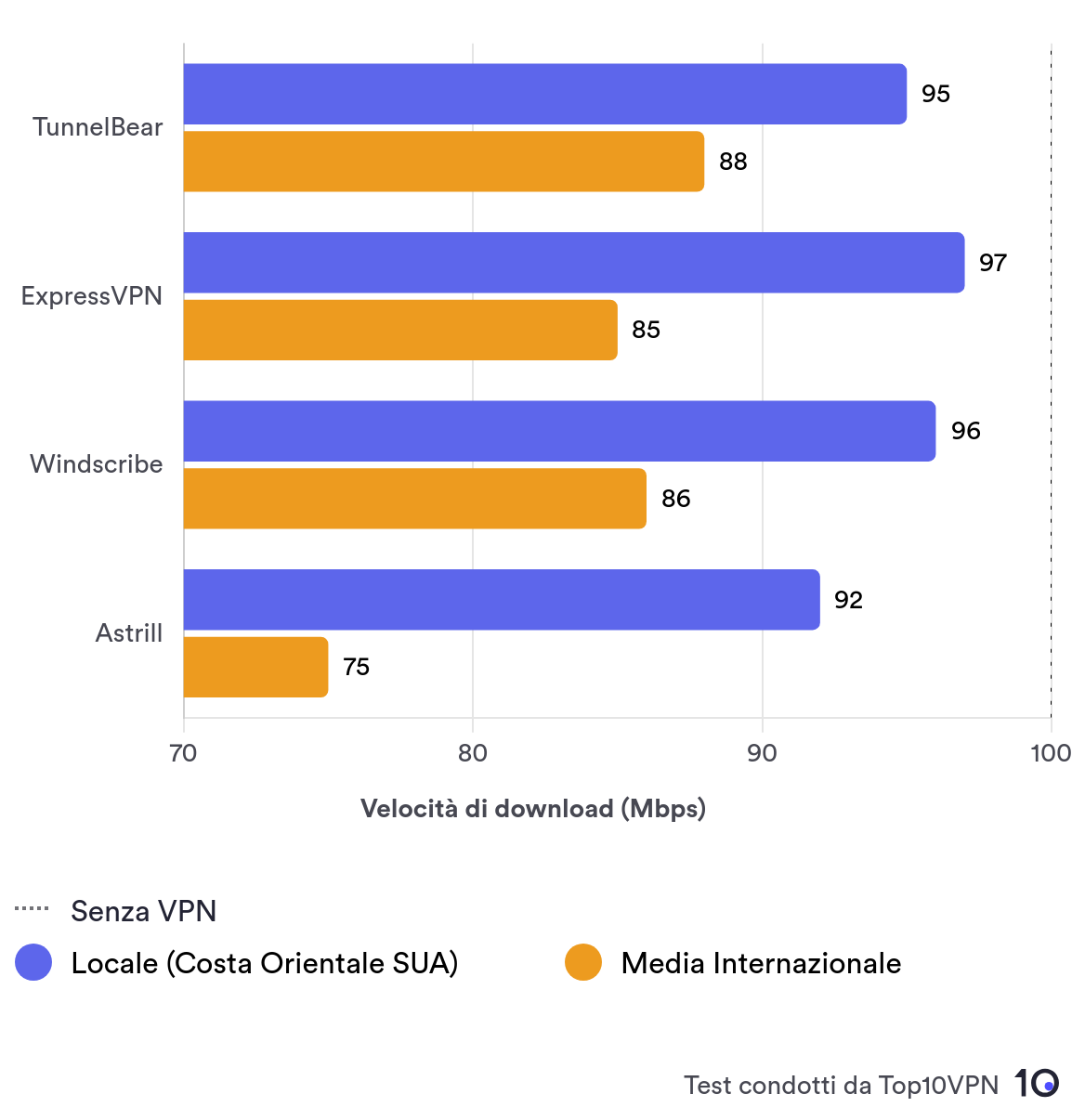 Grafico a barre di confronto che mostra le prestazioni di TunnelBear in termini di velocità locale rispetto alle altre principali VPN.