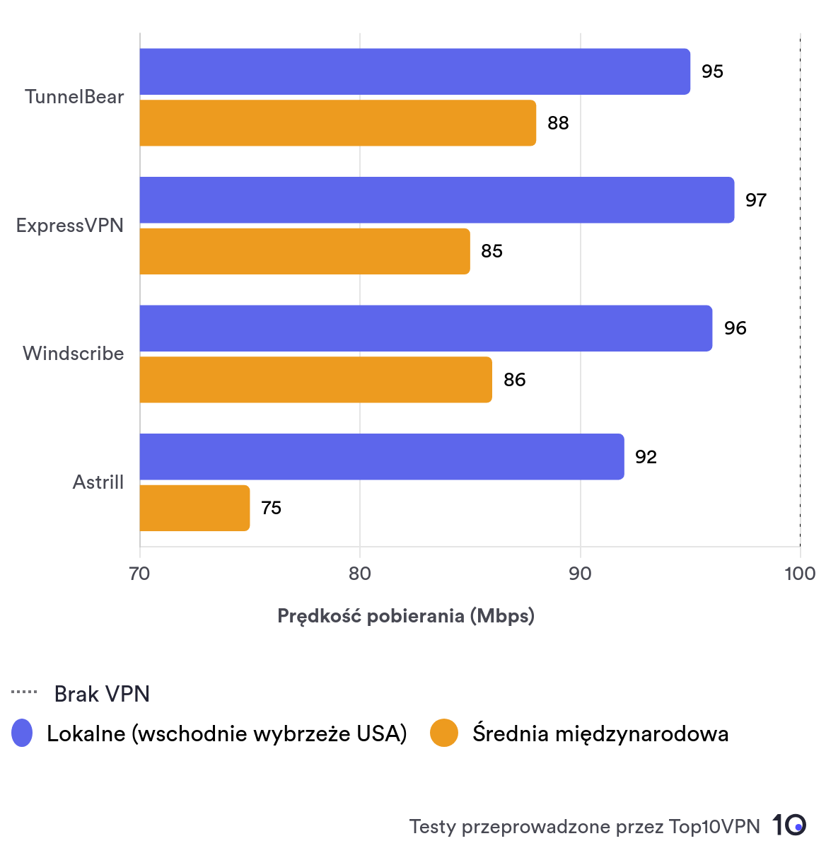 Wykres słupkowy porównujący prędkości lokalne TunnelBear z prędkościami innych renomowanych usług VPN.