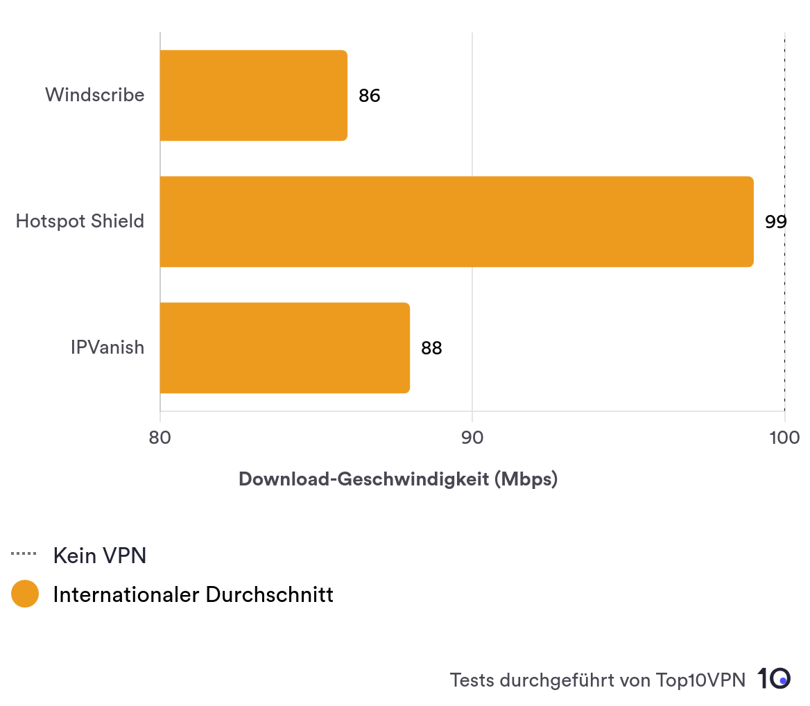 Vergleichsbalkendiagramm, das die internationale Geschwindigkeitsleistung von Windscribe im Vergleich zu anderen führenden VPN-Anbietern zeigt.