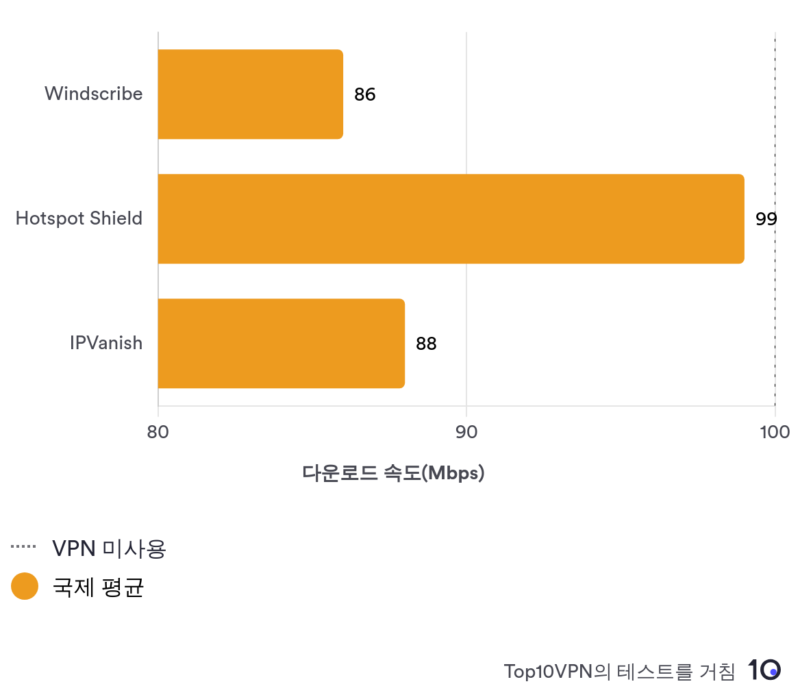 Comparison bar chart showing Windscribe's international speed performance against other leading VPN services.