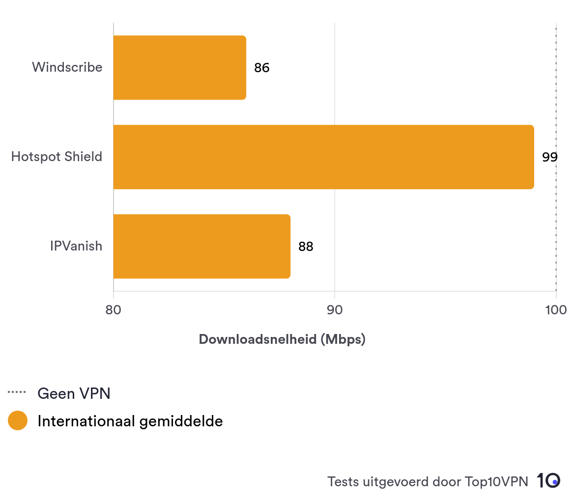 Vergelijkend staafdiagram dat de internationale snelheidsprestaties van Windscribe laat zien in vergelijking met andere toonaangevende VPN-aanbieders.
