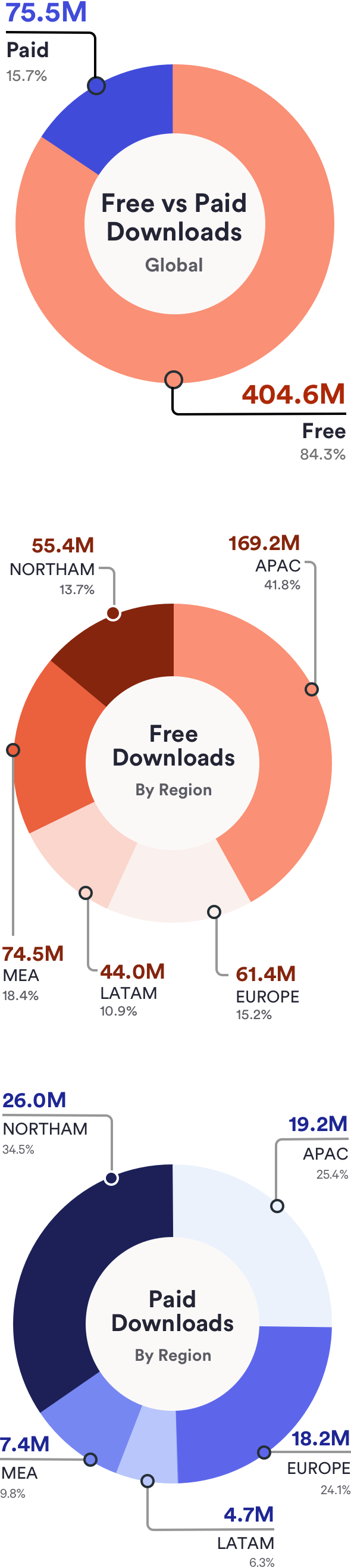 Free VPN mobile app installs vs paid VPN charts