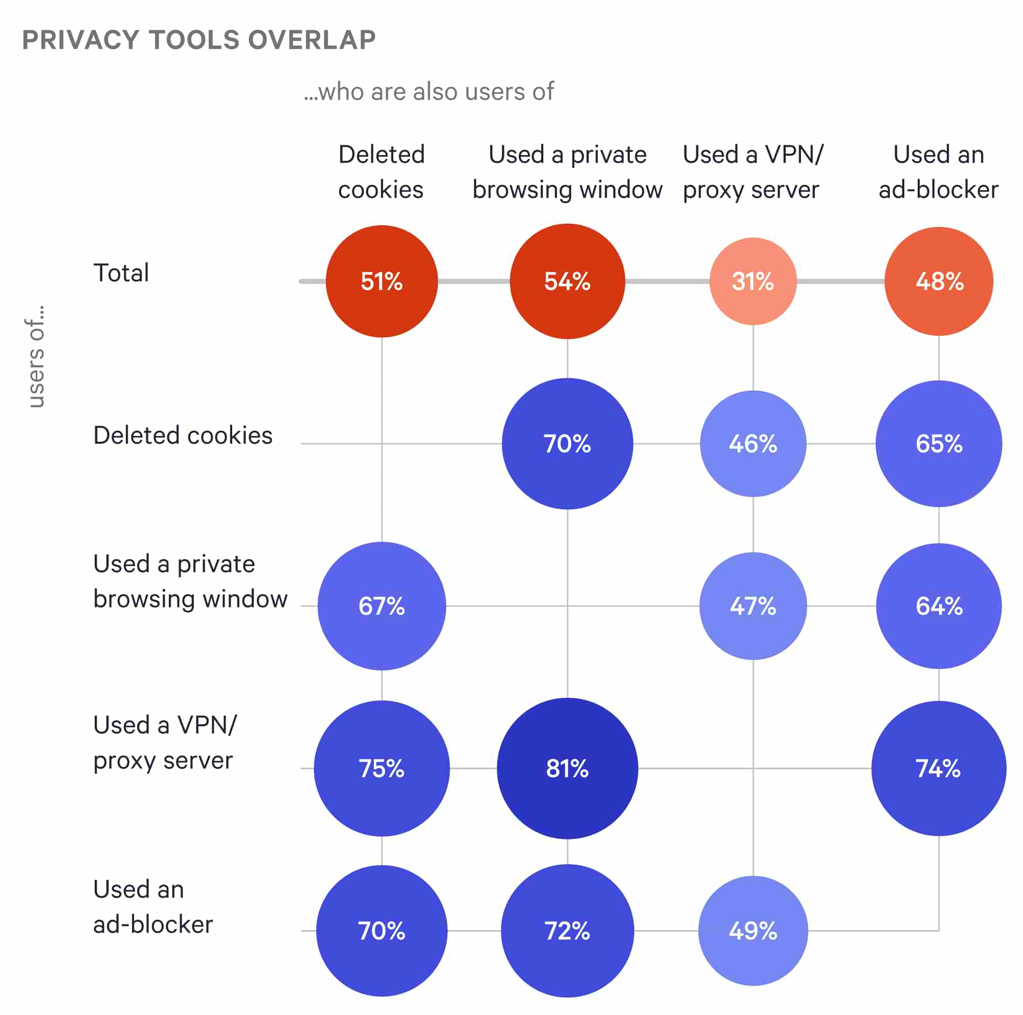 Chart showing the types of privacy tools used by internet users, and how popular they are to use alongside other privacy tools