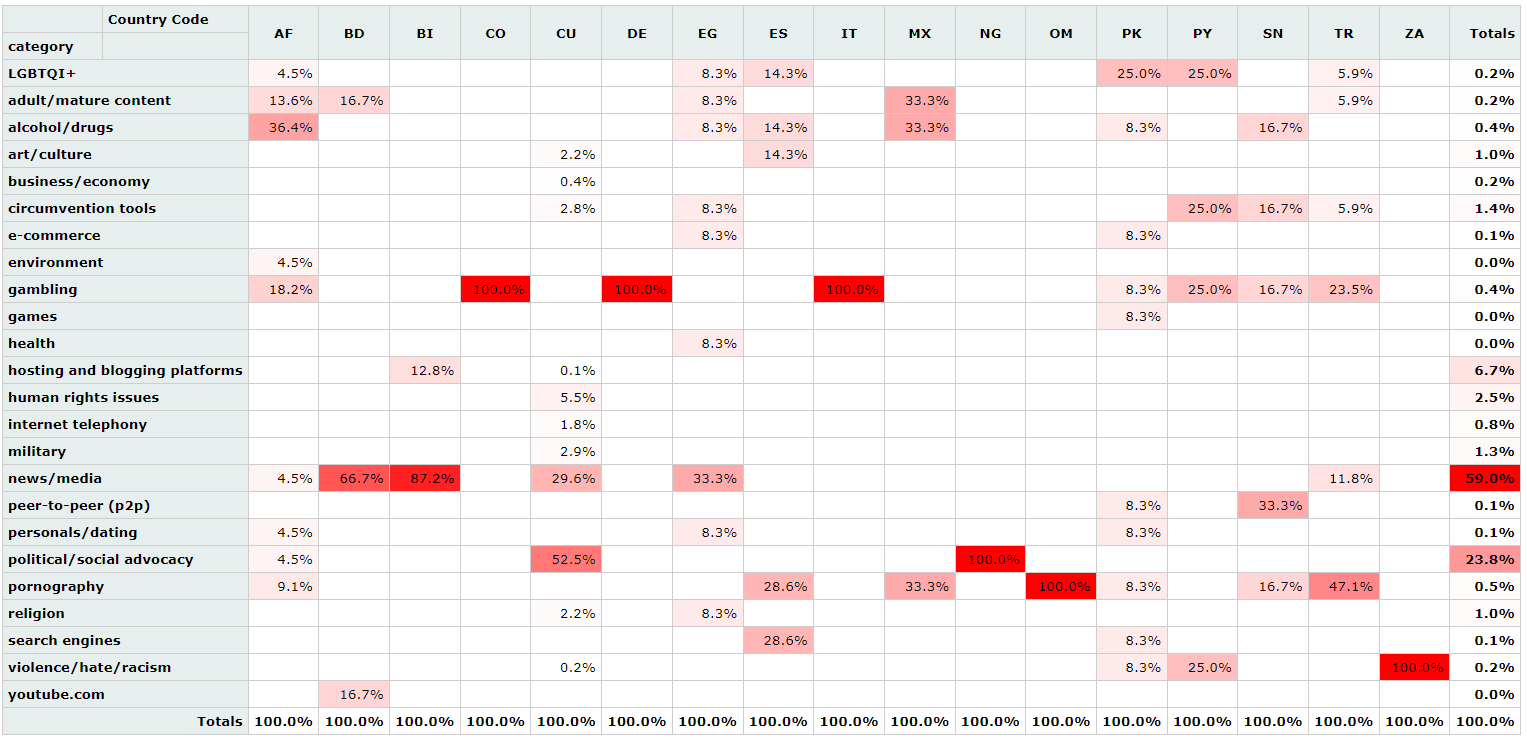 Preview of heatmap showing type of censorship by country