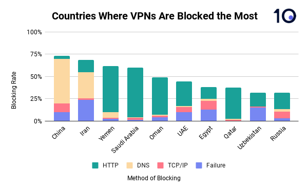 Chart showing the most common censorship method used among countries that block access to VPN websites most frequently