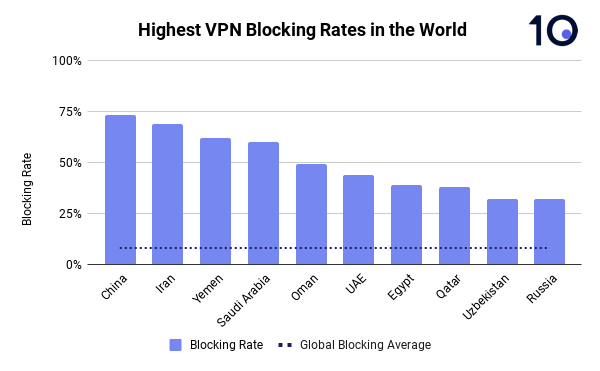 Chart showing the countries that block access to VPN websites the most frequently