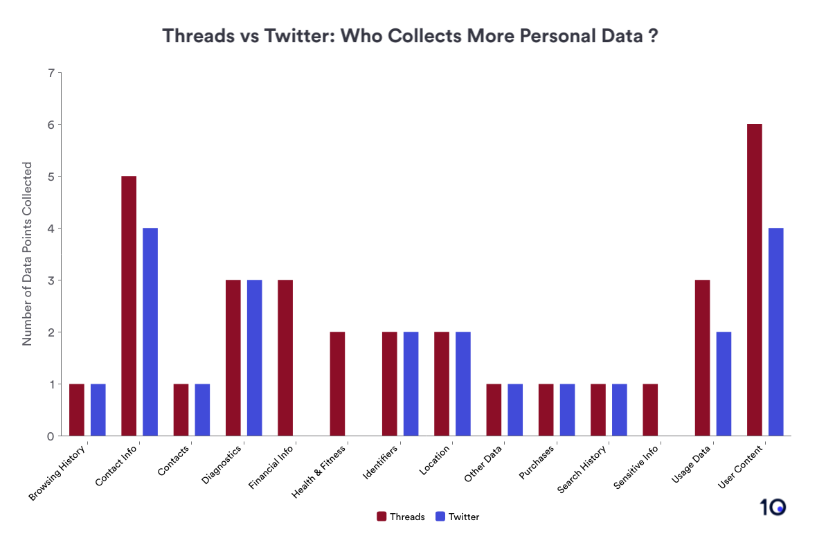 Chart comparing personal data collection by category carried out by Meta's new Threads app and its rival Twitter