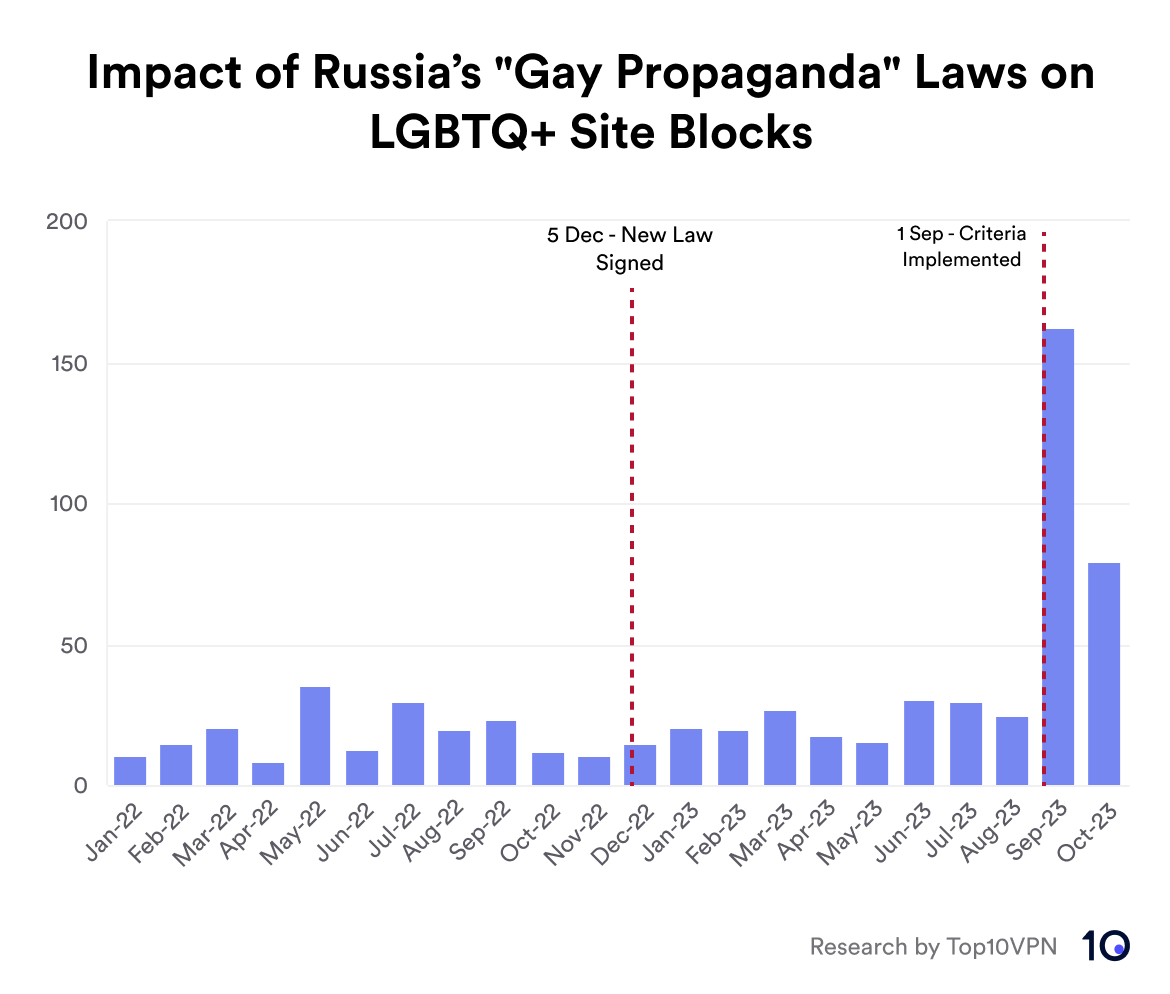 Chart showing internet censorship of LGBTQ+ websites in Russia following recent legislative changes