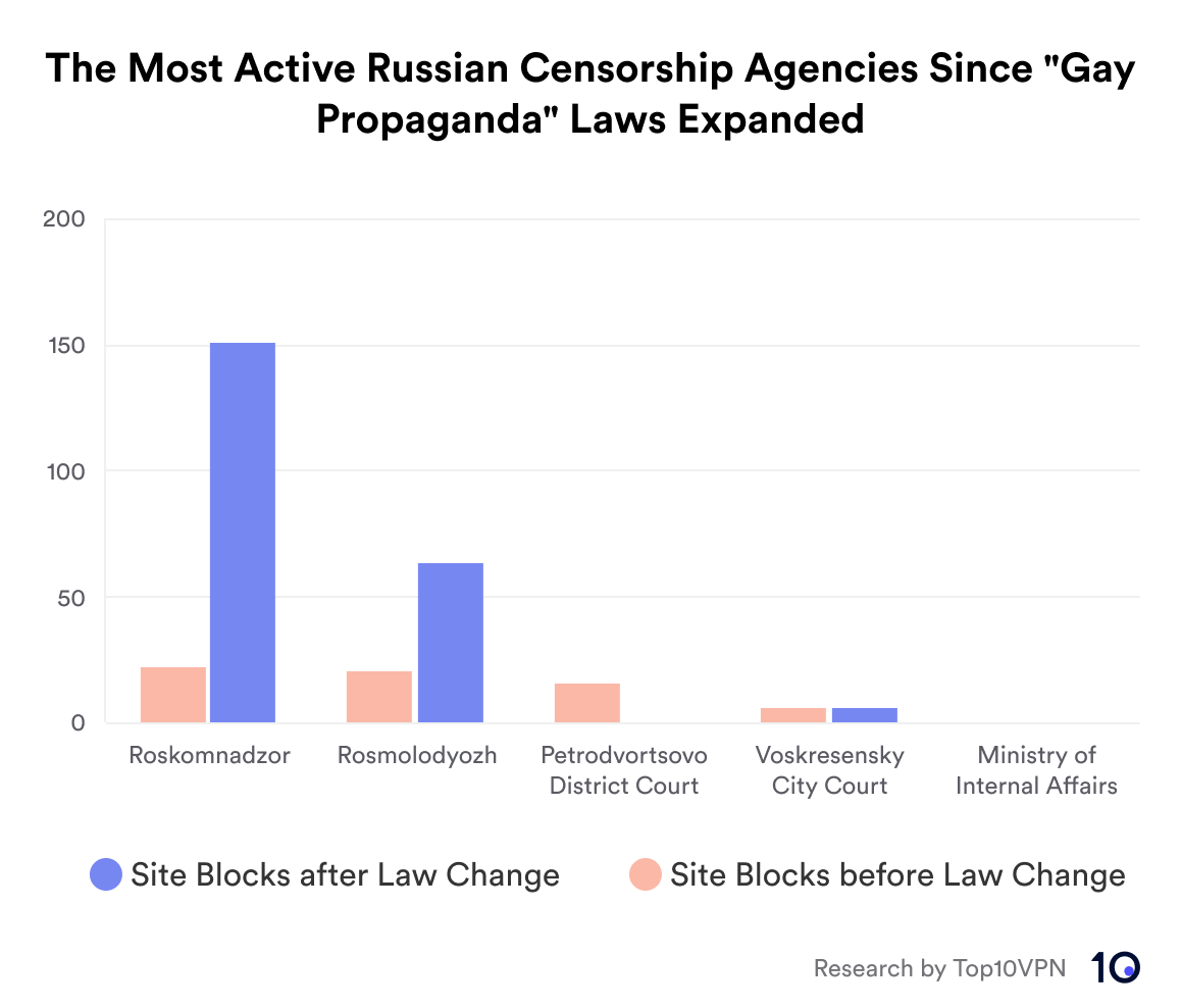 Chart showing which agencies are most responsible for internet censorship of LGBTQ+ websites in Russia