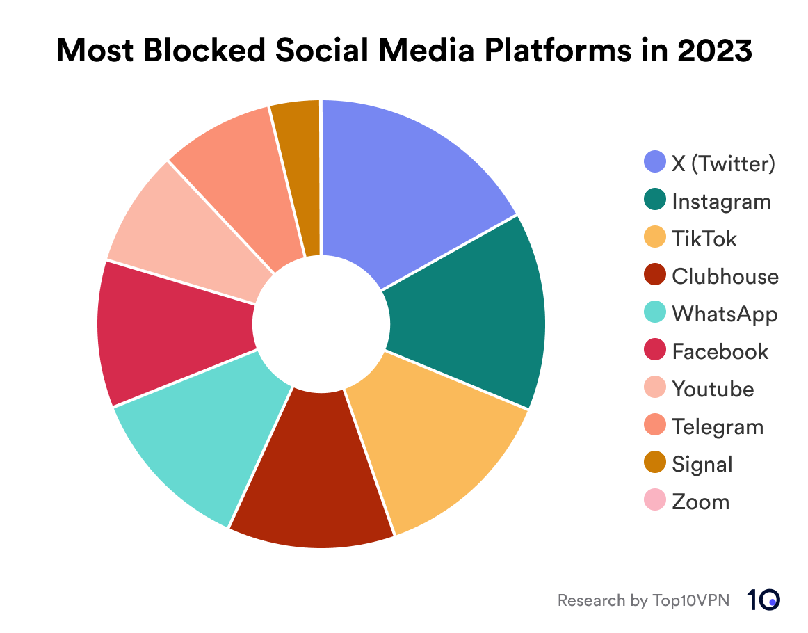 Donut chart showing which social media platforms were blocked for the longest time in 2023