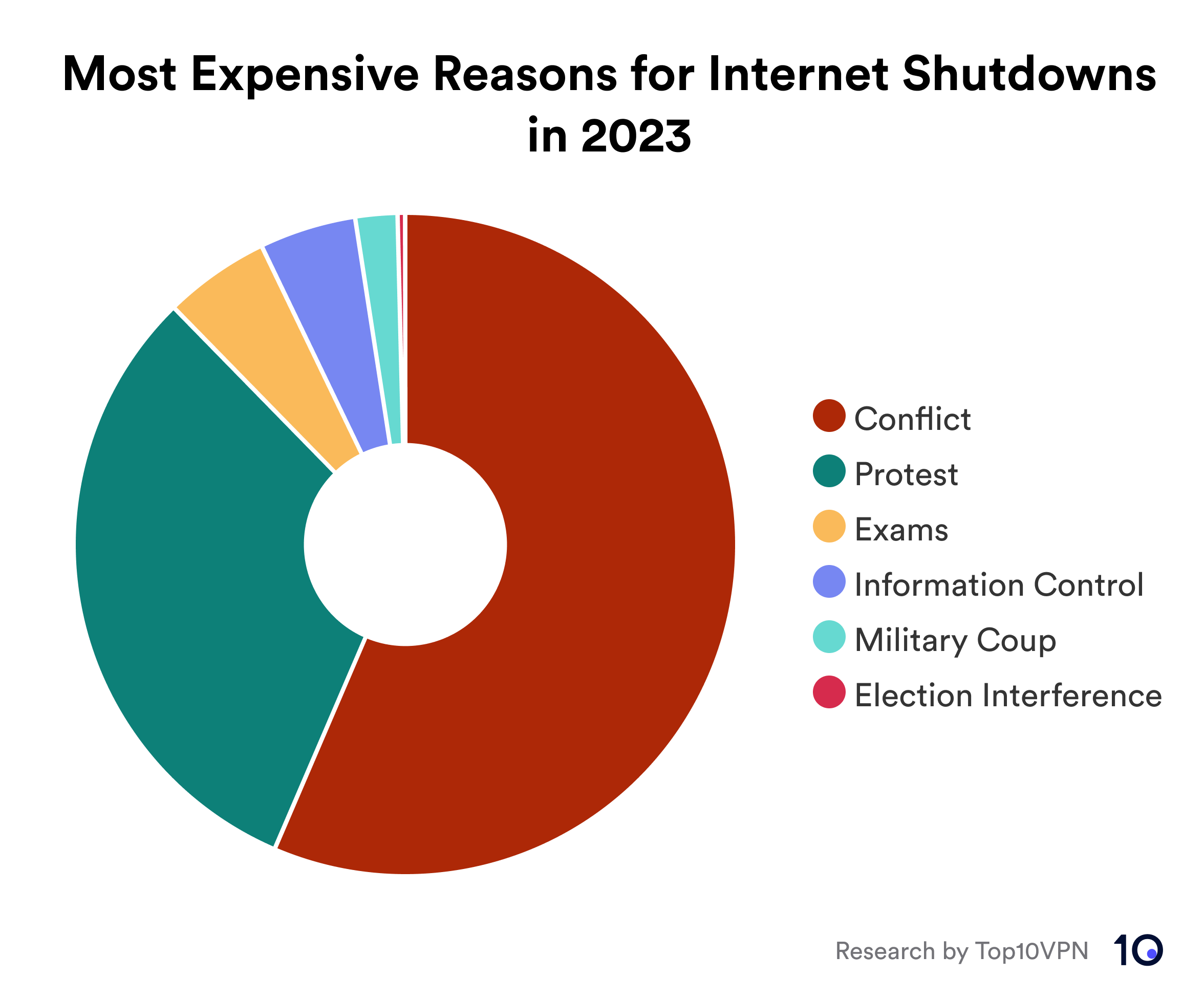 Donut chart showing which reasons for internet shutdowns had the most economic impact in 2023