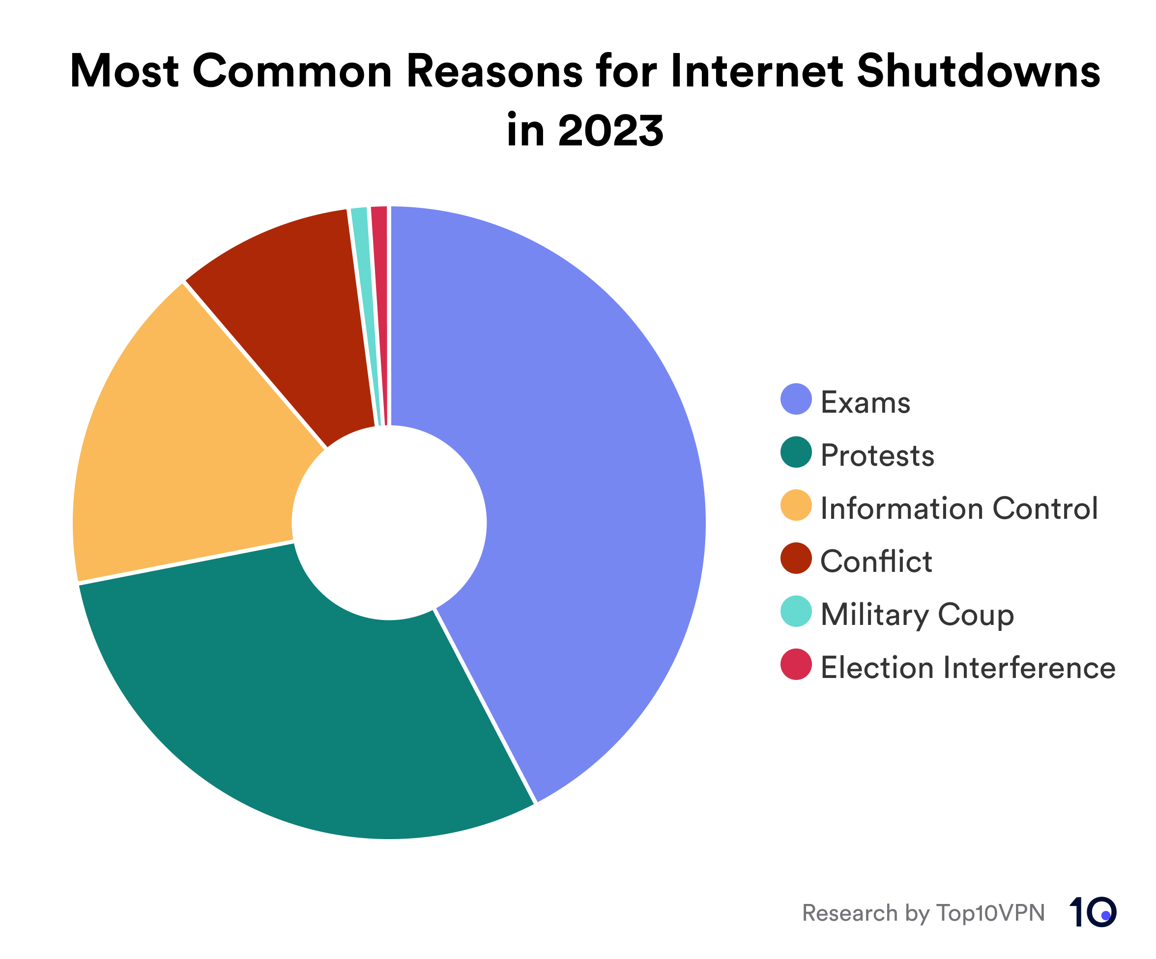 Donut chart showing the most common reasons for internet shutdowns in 2023