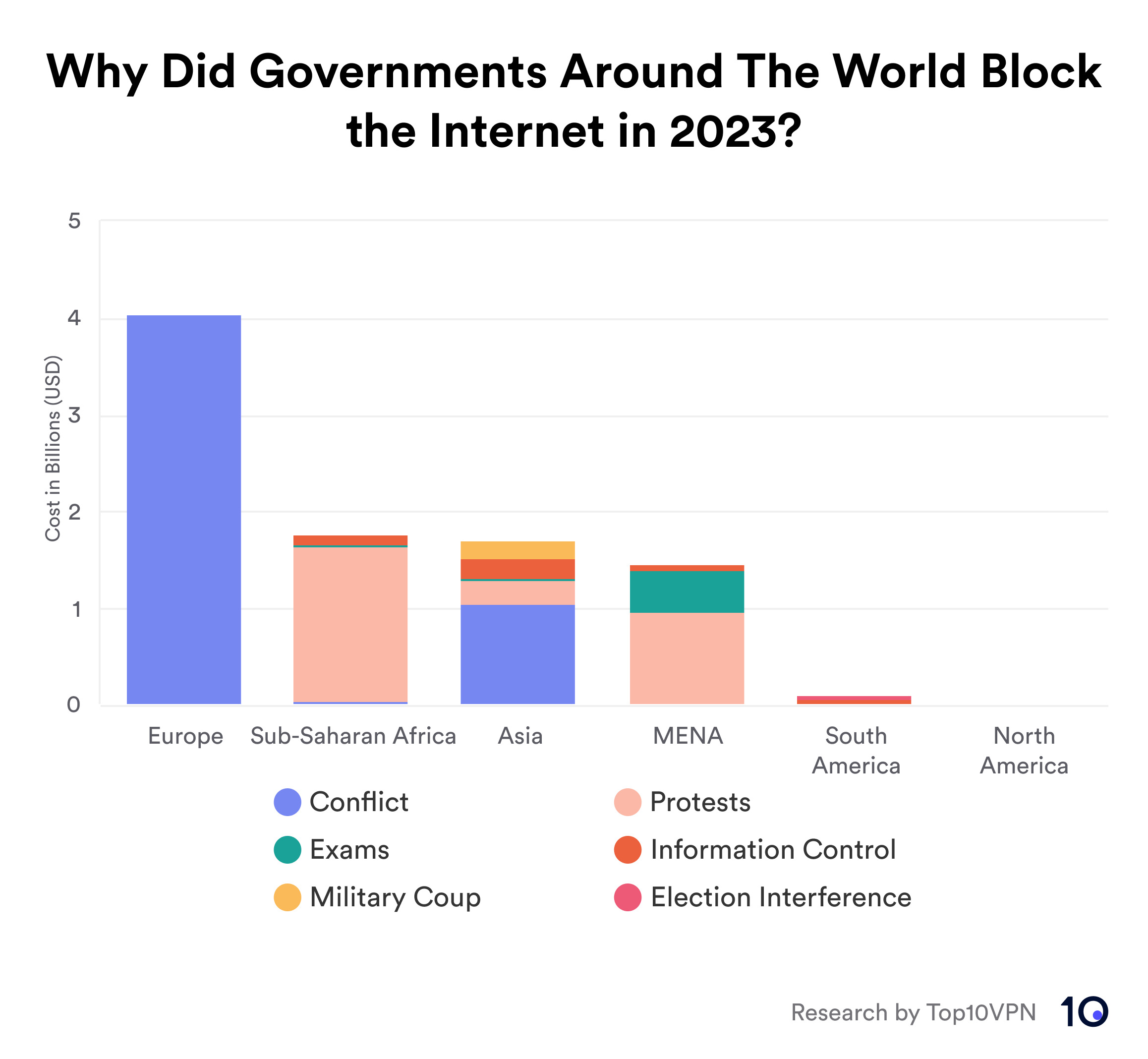 Bar chart showing the most expensive reasons for internet shutdowns in 2023 across different regions