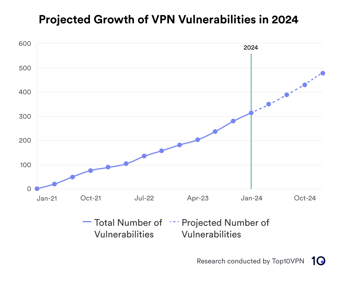 Chart Showing the Projected Growth in the Total Number of VPN Vulnerabilities in 2024