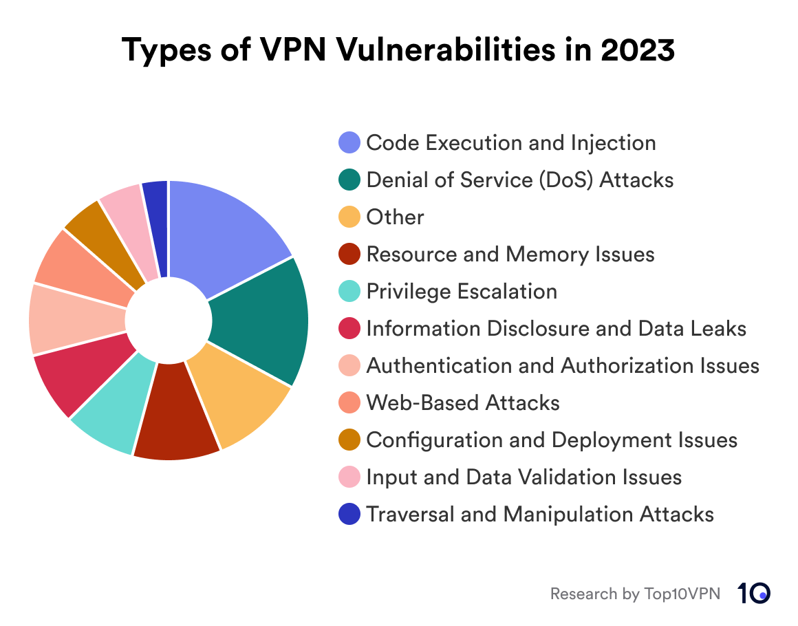 Pie chart showing the types of VPN vulnerabilities in 2023