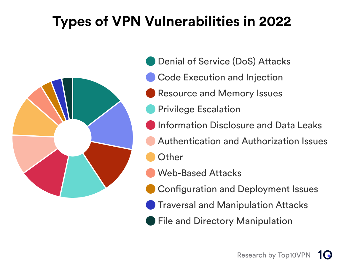 Pie chart showing the types of VPN vulnerabilities in 2022