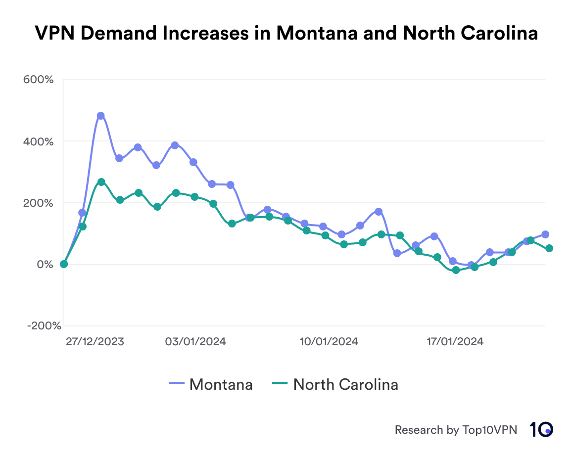 Chart showing the increase in VPN demand in Montana and North Carolina, U.S compared to the daily average prior to December 28, 2023