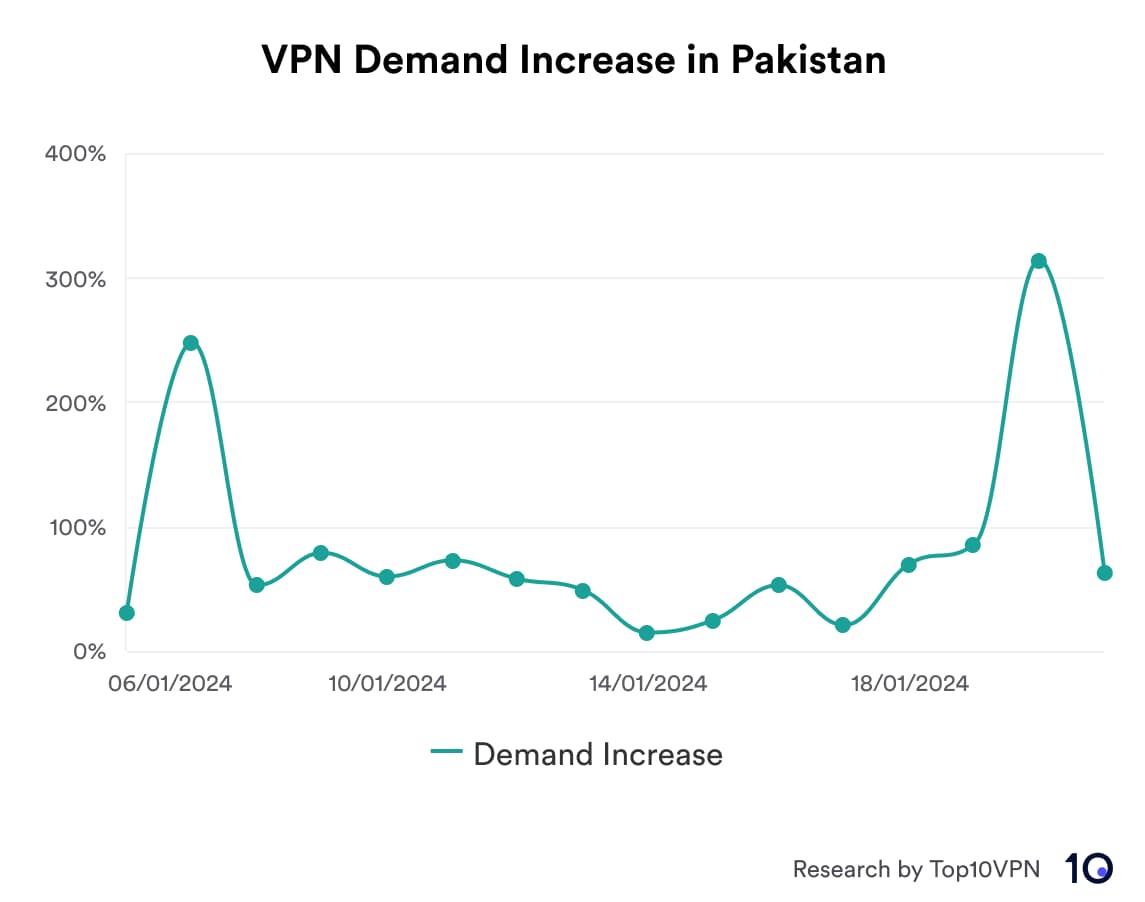 Increases in VPN demand in Pakistan in January 2024