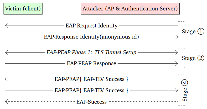 Details of exploit of wpa_supplicant vulnerability