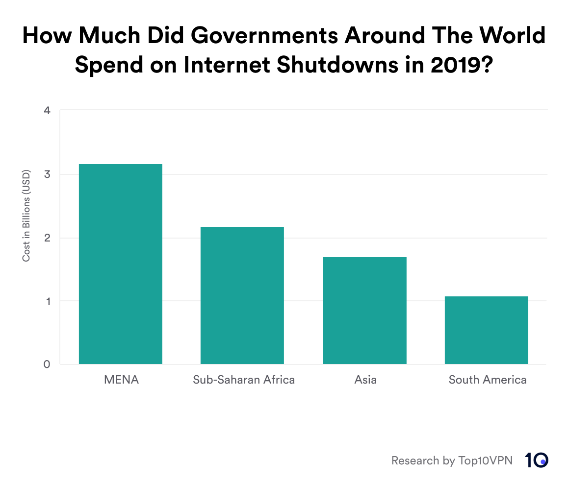 Bar chart showing the most expensive internet shutdowns in 2019 across different regions