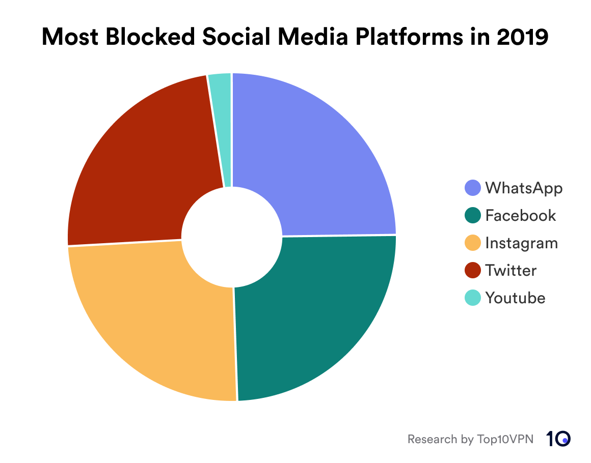 Donut chart showing which social media platforms were blocked for the longest time in 2019