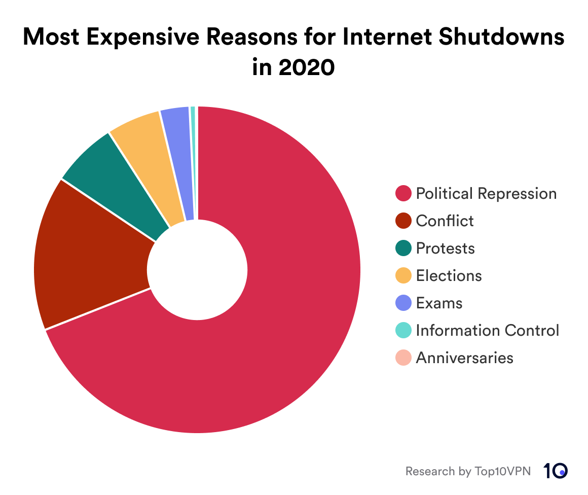 Donut chart showing which reasons for internet shutdowns had the most economic impact in 2020