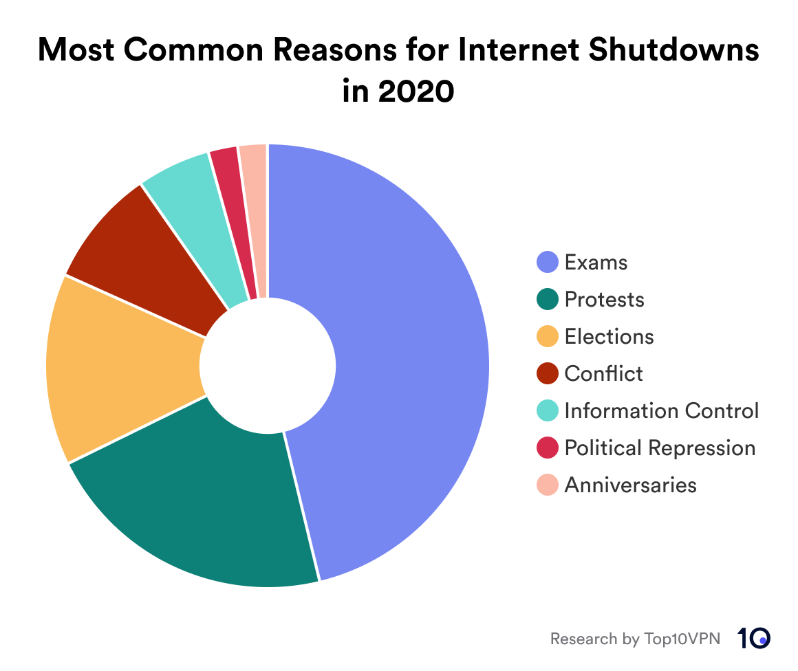 Donut chart showing the most common reasons for internet shutdowns in 2020