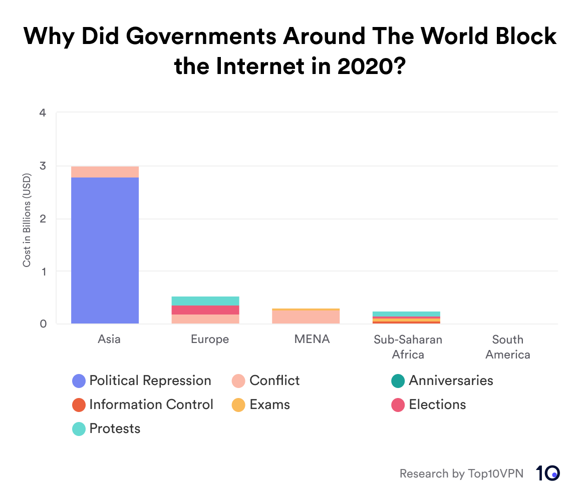 Bar chart showing the most expensive reasons for internet shutdowns in 2020 across different regions