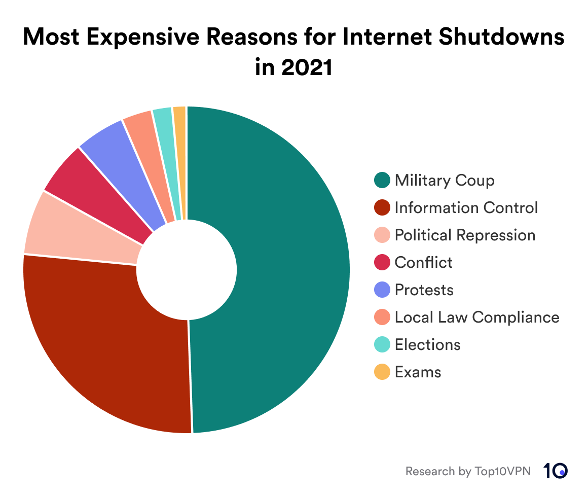 Donut chart showing which reasons for internet shutdowns had the most economic impact in 2021