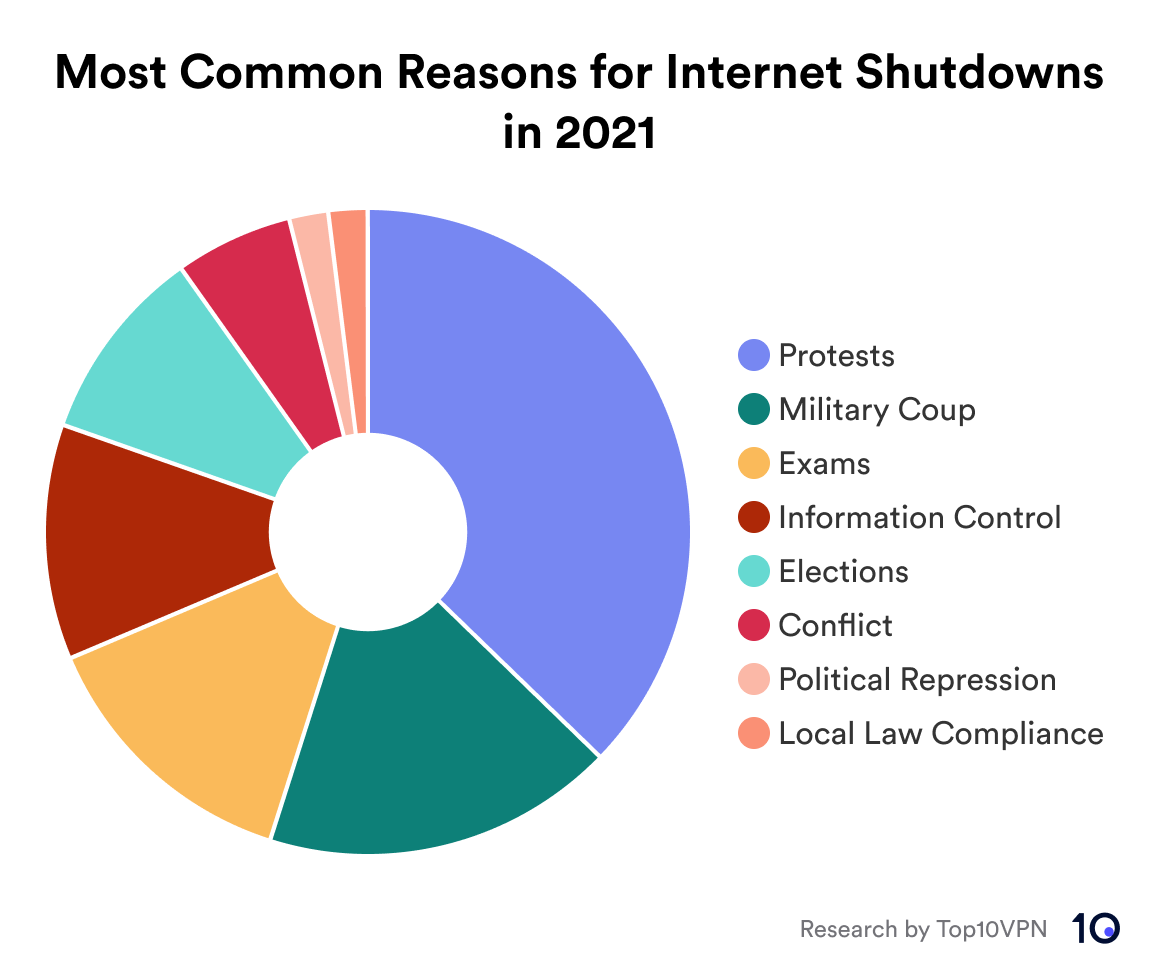 Donut chart showing the most common reasons for internet shutdowns in 2021