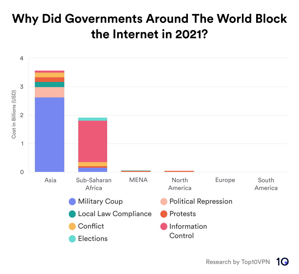 Bar chart showing the most expensive reasons for internet shutdowns in 2021 across different regions