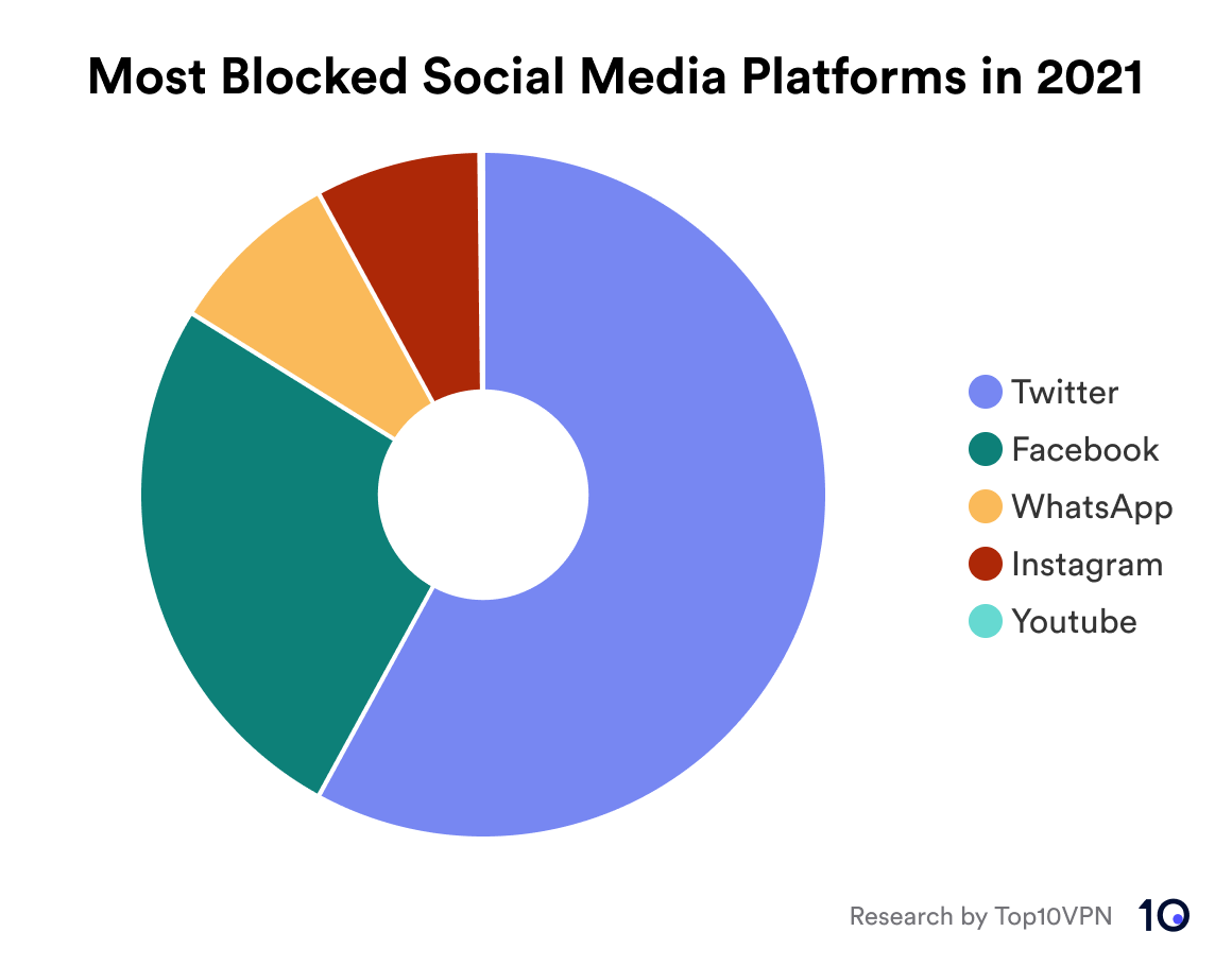 Donut chart showing which social media platforms were blocked for the longest time in 2021