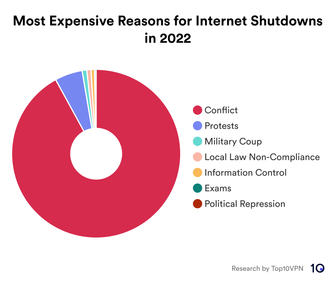 Donut chart showing which reasons for internet shutdowns had the most economic impact in 2022