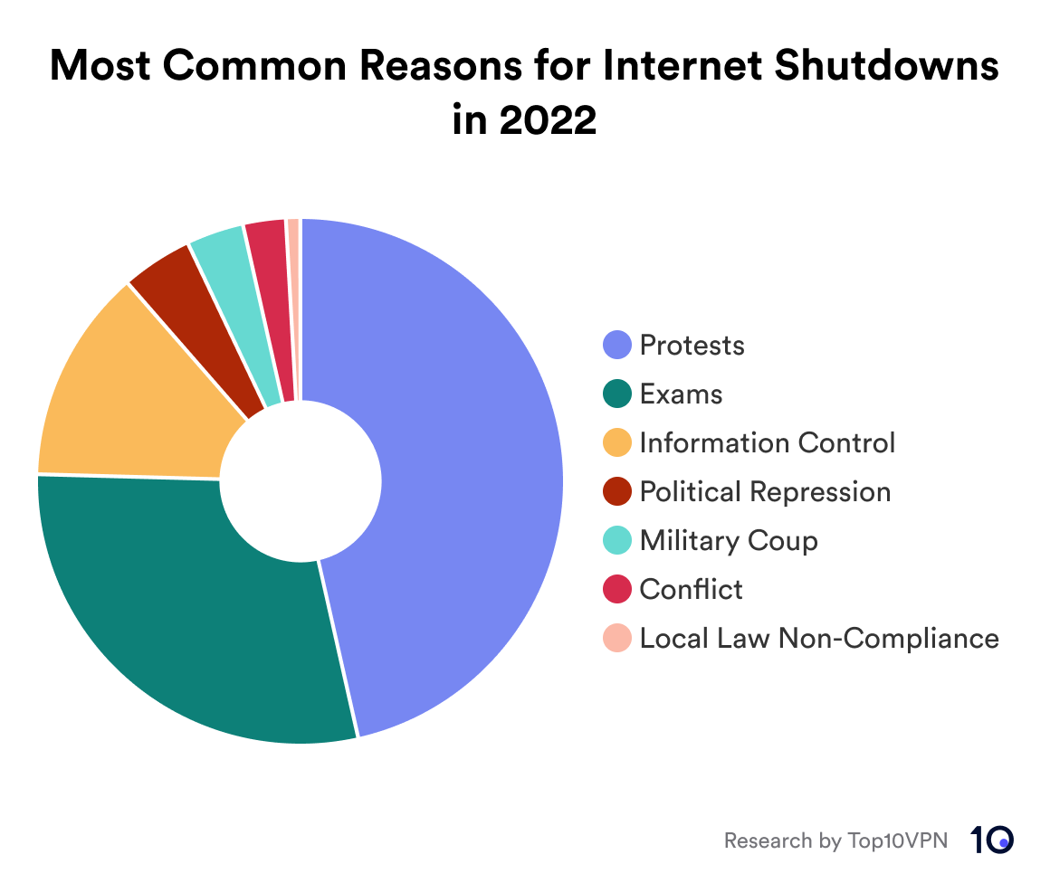 Donut chart showing the most common reasons for internet shutdowns in 2022