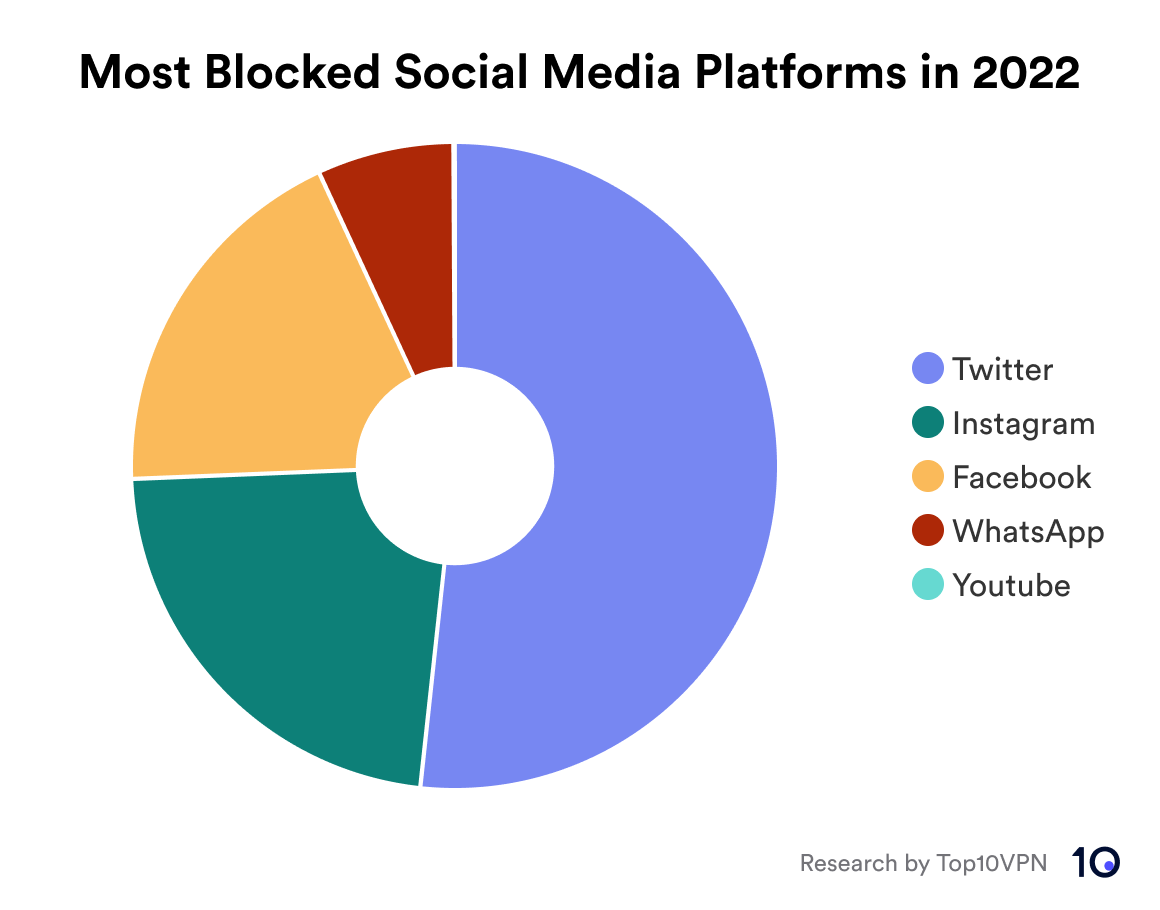 Donut chart showing which social media platforms were blocked for the longest time in 2022