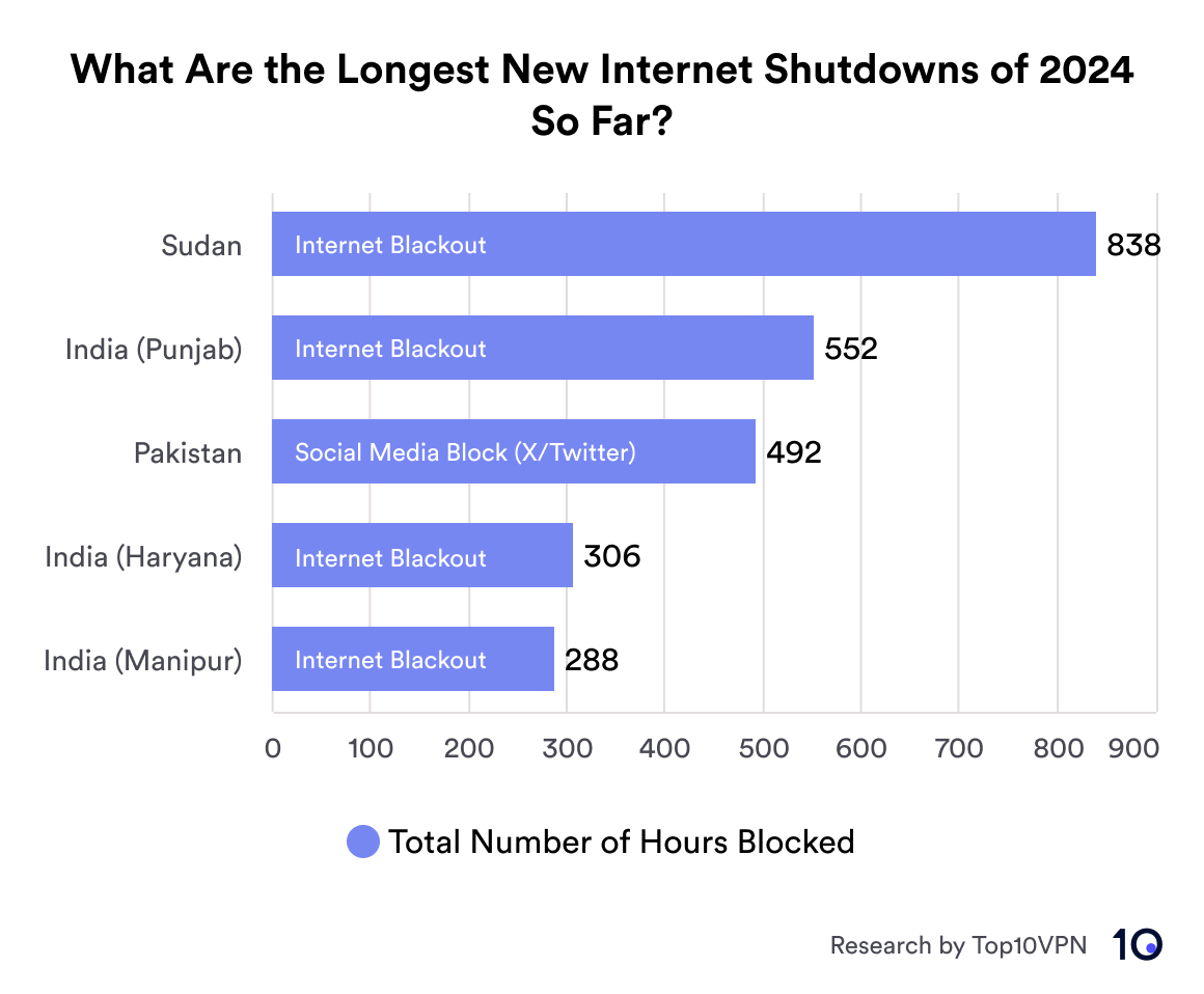 Bar chart showing the five longest new internet shutdowns in 2024 so far.