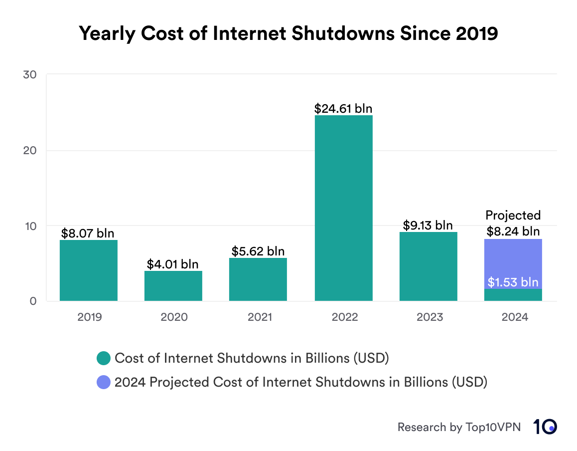 Bar chart showing the yearly cost of internet shutdowns since 2019, with an estimated projection of total cost for 2024.