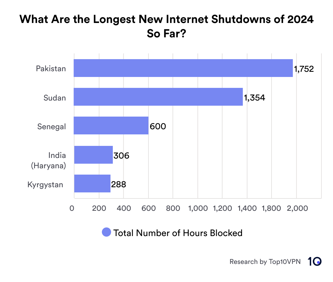 Bar chart showing the five longest new internet shutdowns in 2024 so far.