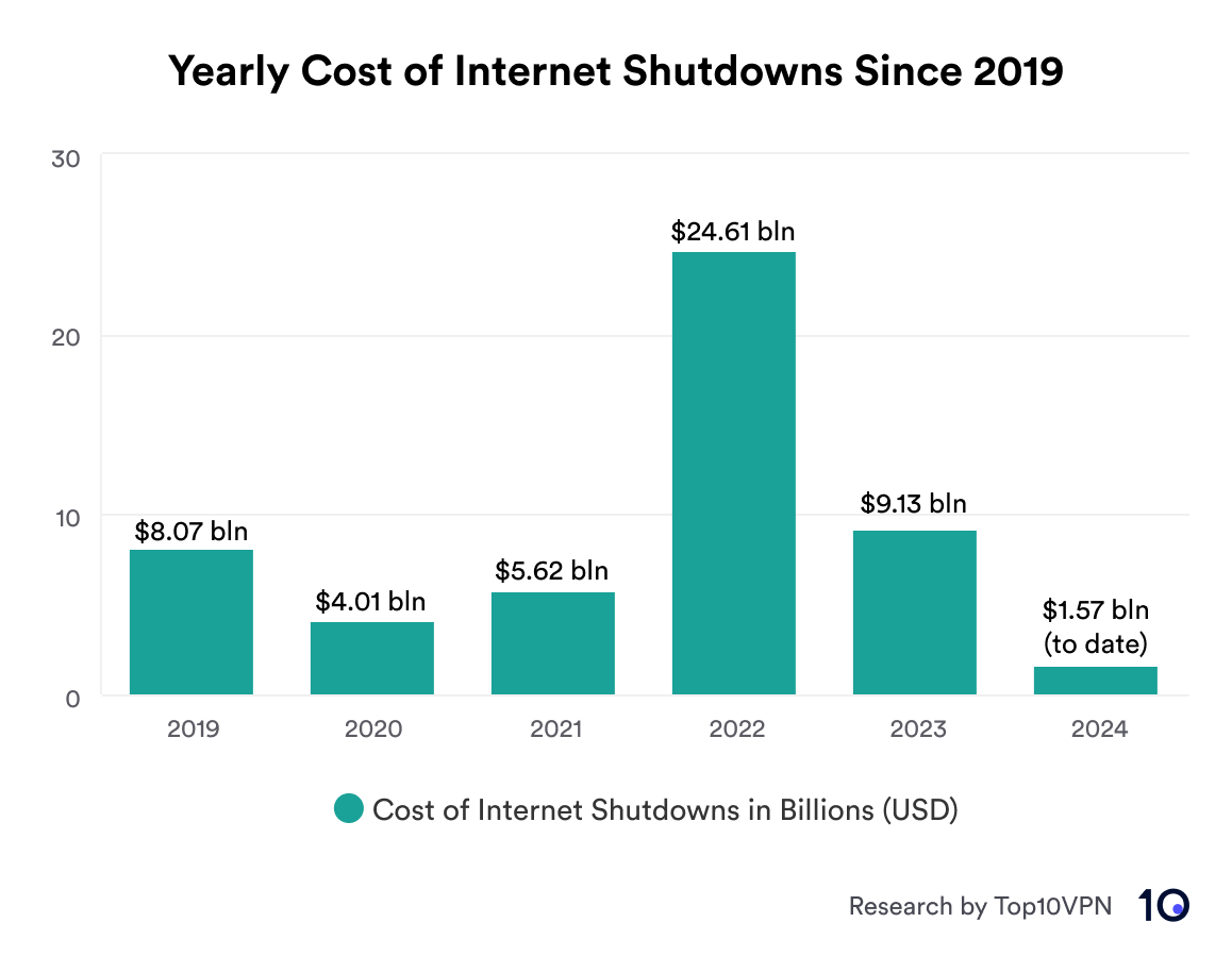 Bar chart showing the yearly cost of internet shutdowns since 2019.