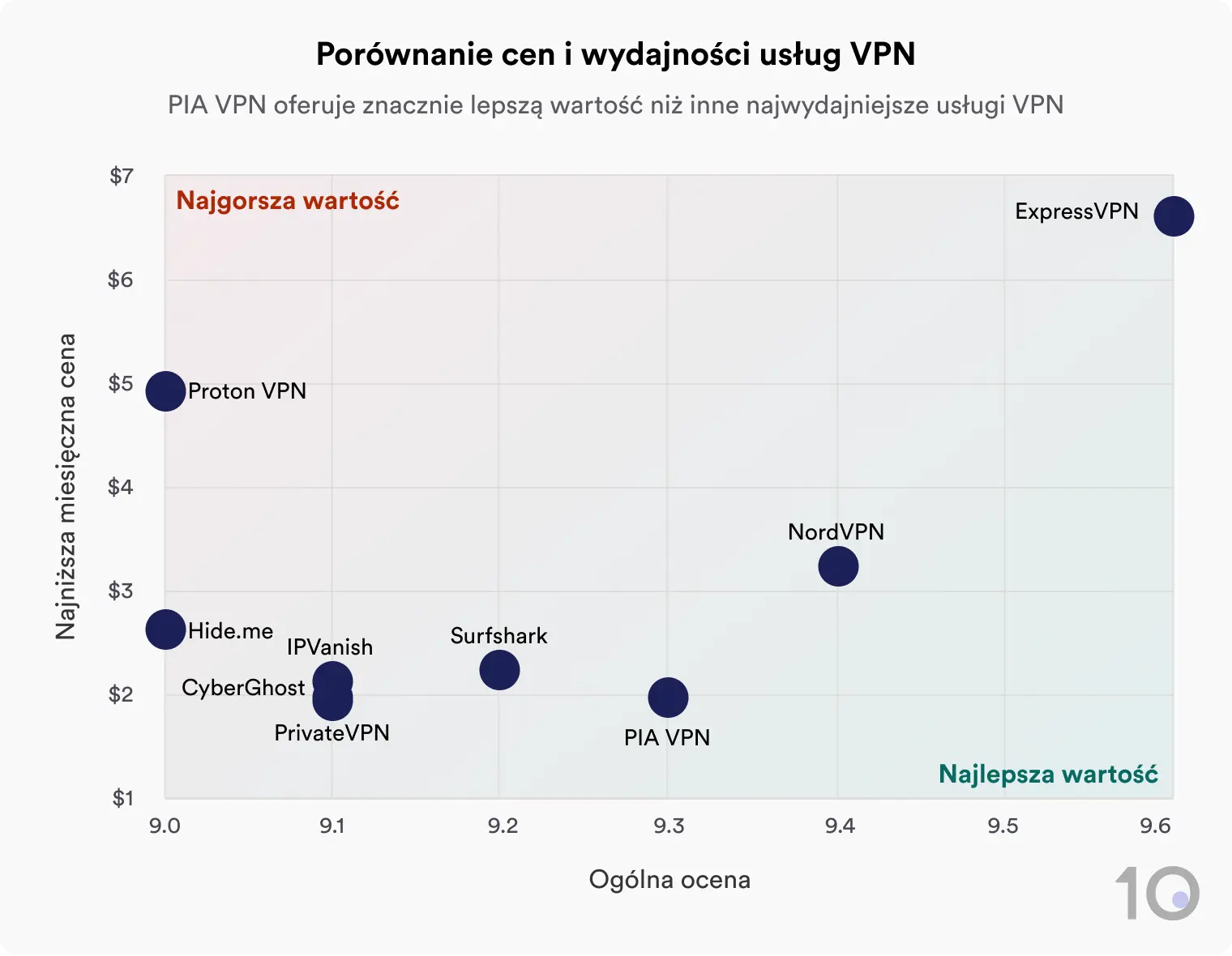 Wykres punktowy, porównujący najniższą miesięczną cenę i ogólną ocenę różnych usług VPN. PIA VPN oferuje najlepszą wartość, a Proton VPN najgorszą.