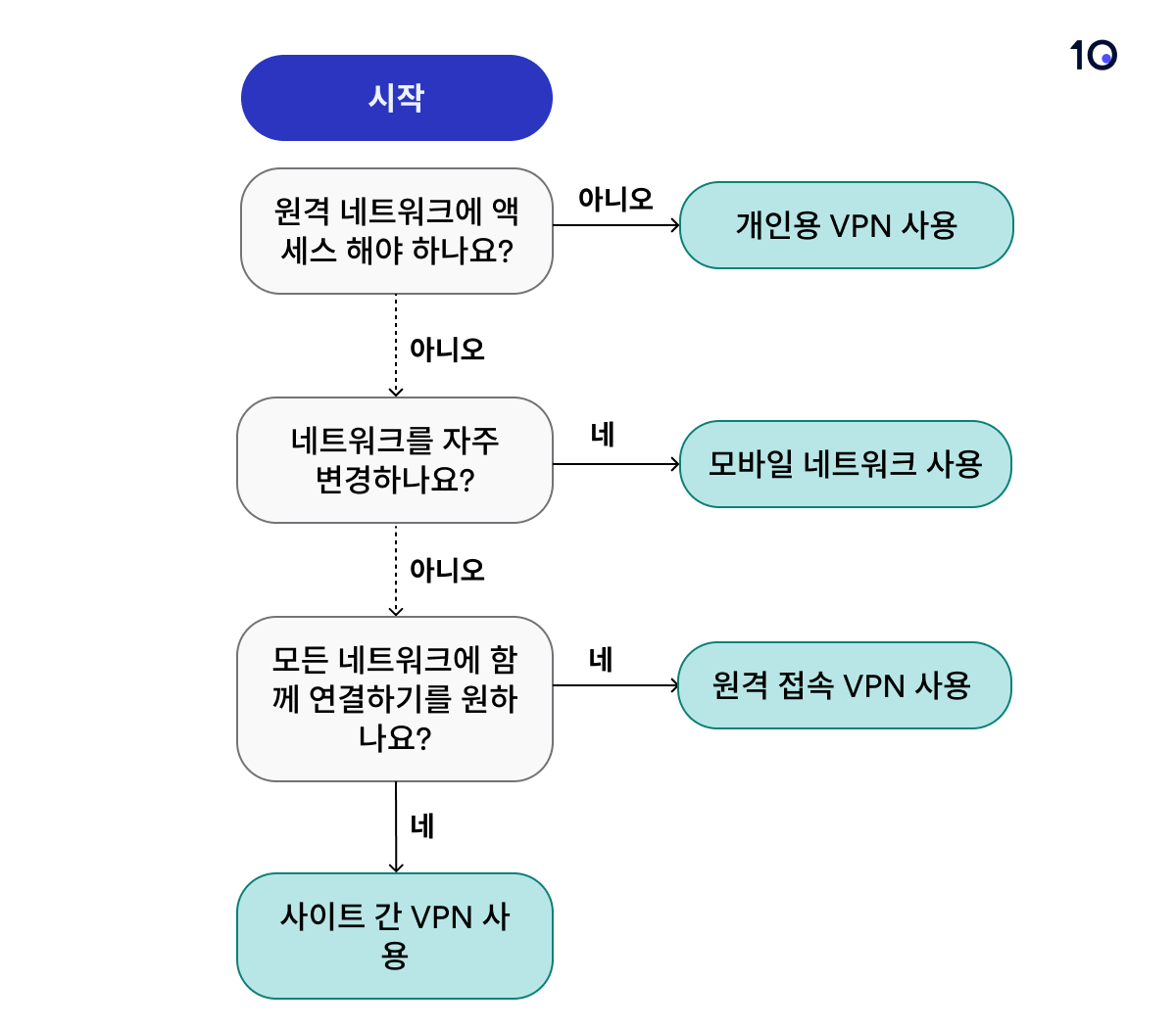 VPN 선택 시 참고할 수 있는 차트