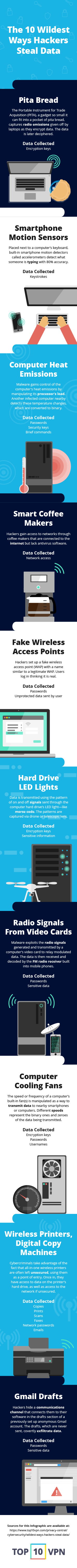 Wildest ways hackers steal data infographic