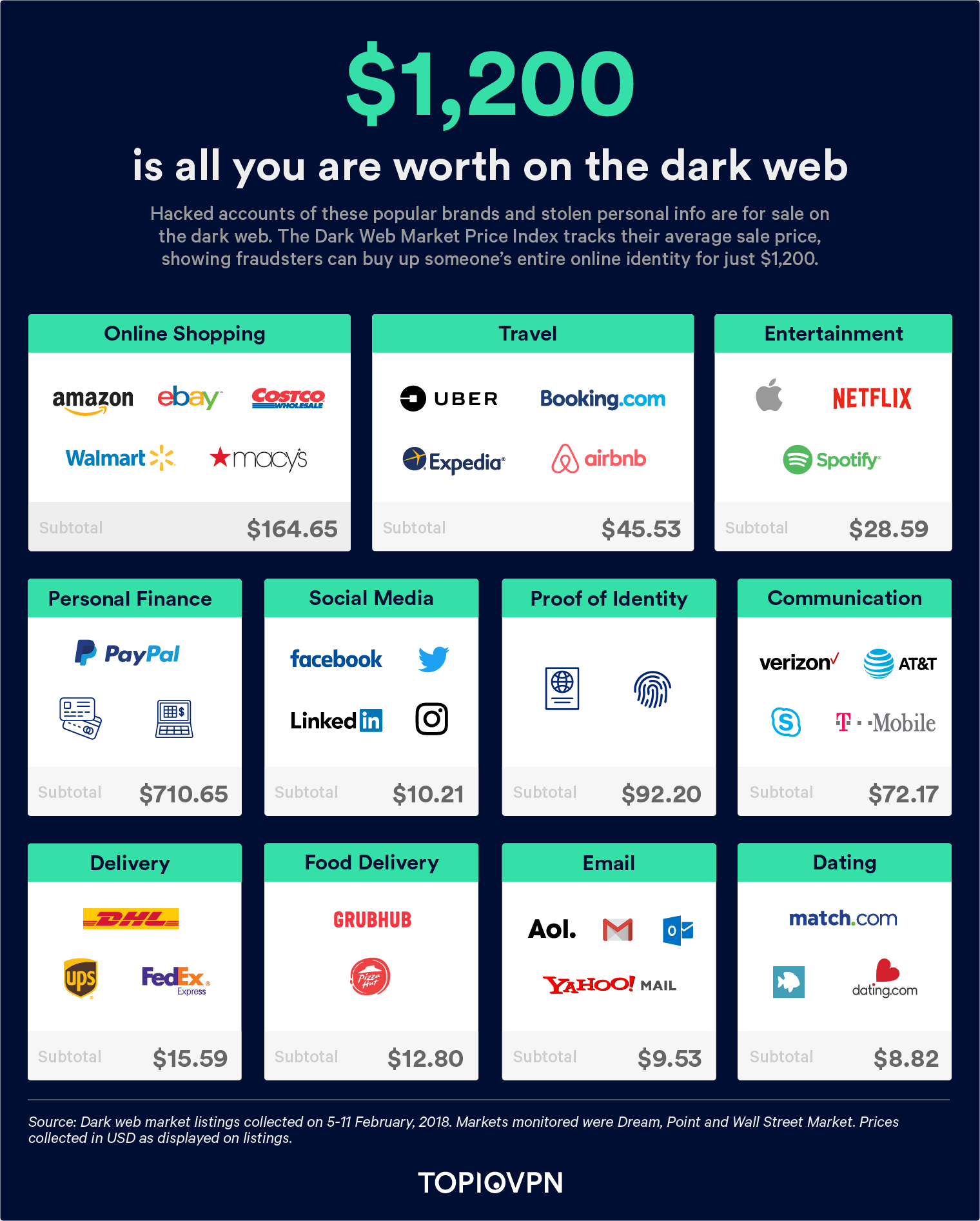 Value of hacked online account when traded on the dark web