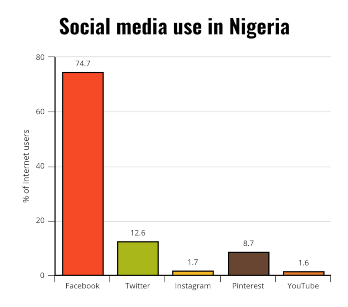 Chart showing social media use as a percentage of internet users in Nigeria