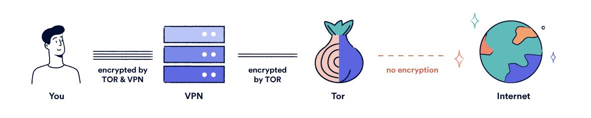 Diagrama que muestra a Tor ejecutándose sobre una VPN.