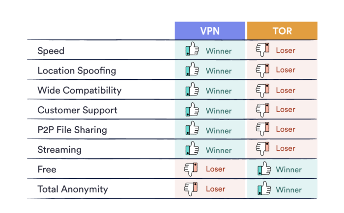 Comparison of VPN and Tor